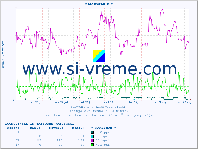 POVPREČJE :: * MAKSIMUM * :: SO2 | CO | O3 | NO2 :: zadnja dva tedna / 30 minut.