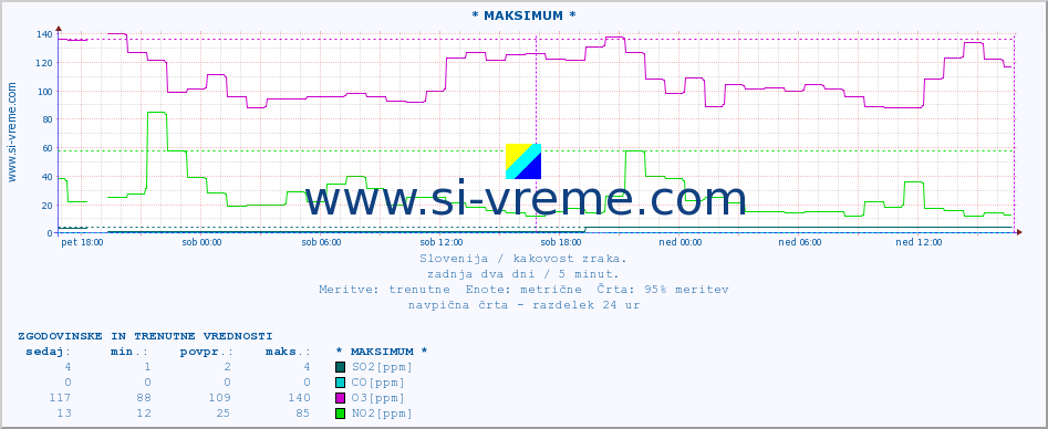 POVPREČJE :: * MAKSIMUM * :: SO2 | CO | O3 | NO2 :: zadnja dva dni / 5 minut.