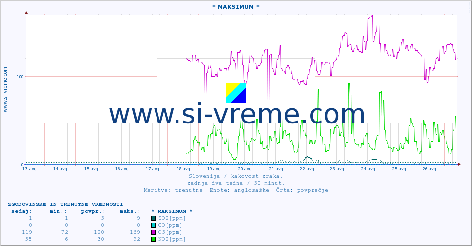 POVPREČJE :: * MAKSIMUM * :: SO2 | CO | O3 | NO2 :: zadnja dva tedna / 30 minut.