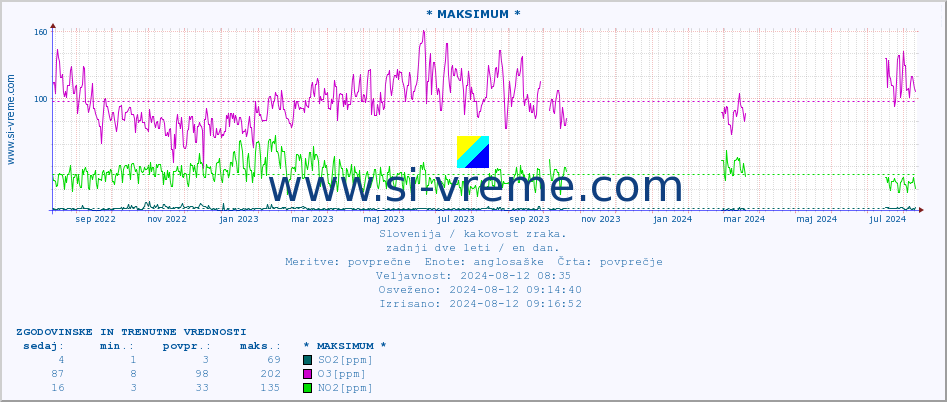 POVPREČJE :: * MAKSIMUM * :: SO2 | CO | O3 | NO2 :: zadnji dve leti / en dan.