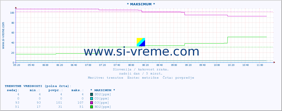 POVPREČJE :: * MAKSIMUM * :: SO2 | CO | O3 | NO2 :: zadnji dan / 5 minut.