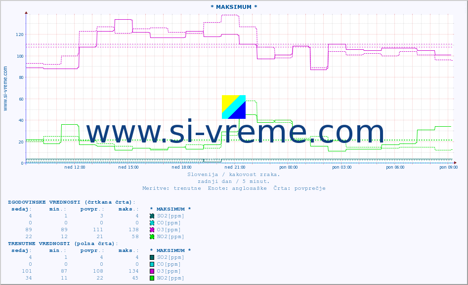 POVPREČJE :: * MAKSIMUM * :: SO2 | CO | O3 | NO2 :: zadnji dan / 5 minut.