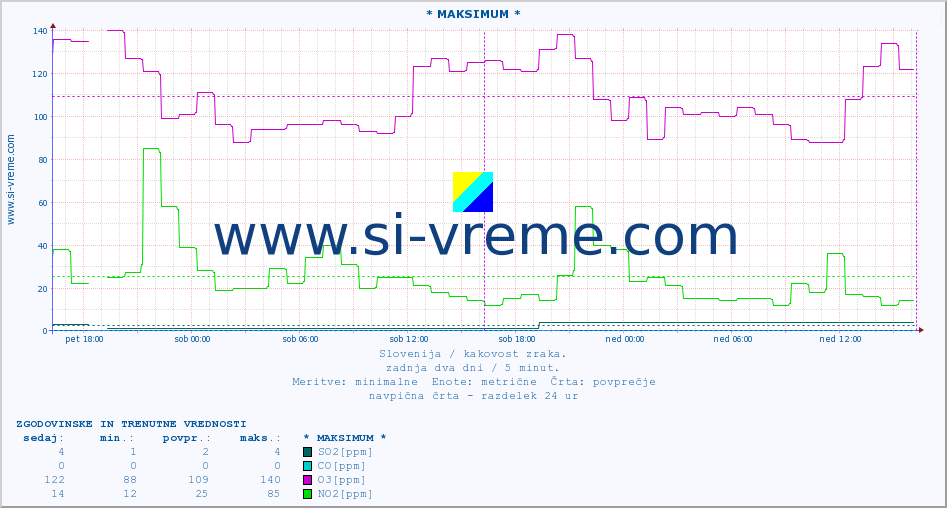 POVPREČJE :: * MAKSIMUM * :: SO2 | CO | O3 | NO2 :: zadnja dva dni / 5 minut.
