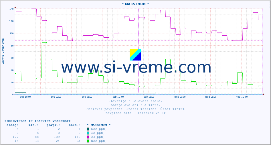 POVPREČJE :: * MAKSIMUM * :: SO2 | CO | O3 | NO2 :: zadnja dva dni / 5 minut.