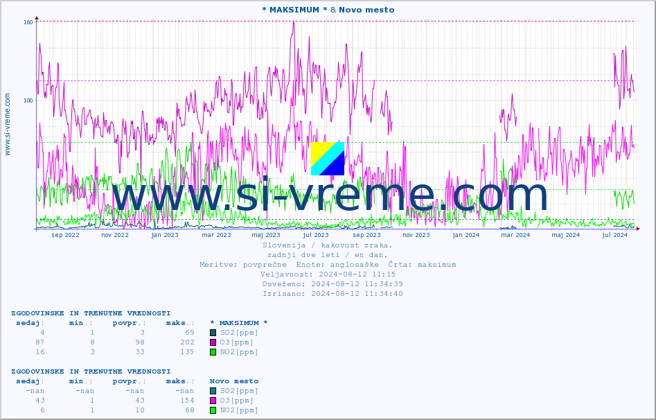 POVPREČJE :: * MAKSIMUM * & Novo mesto :: SO2 | CO | O3 | NO2 :: zadnji dve leti / en dan.
