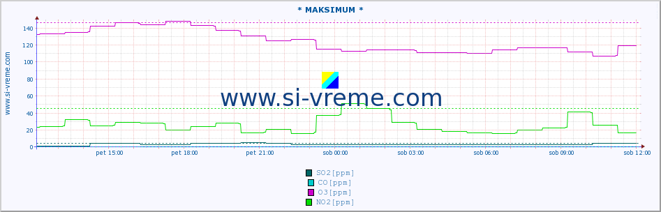 POVPREČJE :: * MAKSIMUM * :: SO2 | CO | O3 | NO2 :: zadnji dan / 5 minut.