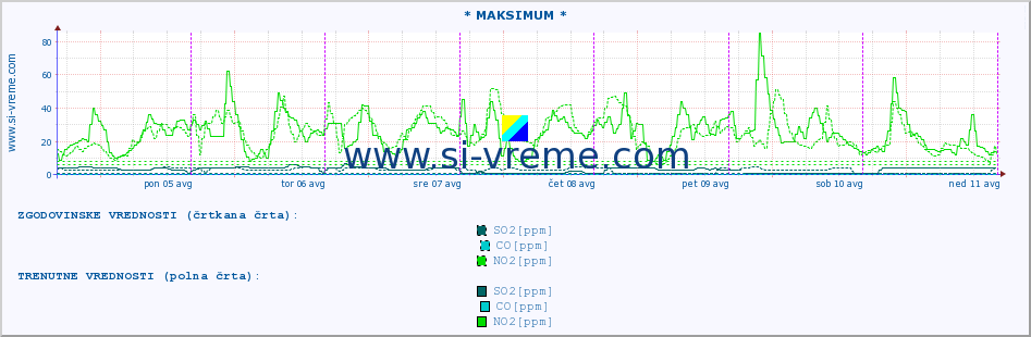 POVPREČJE :: * MAKSIMUM * :: SO2 | CO | O3 | NO2 :: zadnji teden / 30 minut.