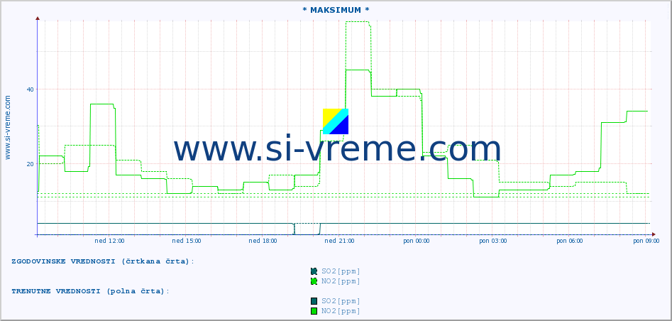 POVPREČJE :: * MAKSIMUM * :: SO2 | CO | O3 | NO2 :: zadnji dan / 5 minut.