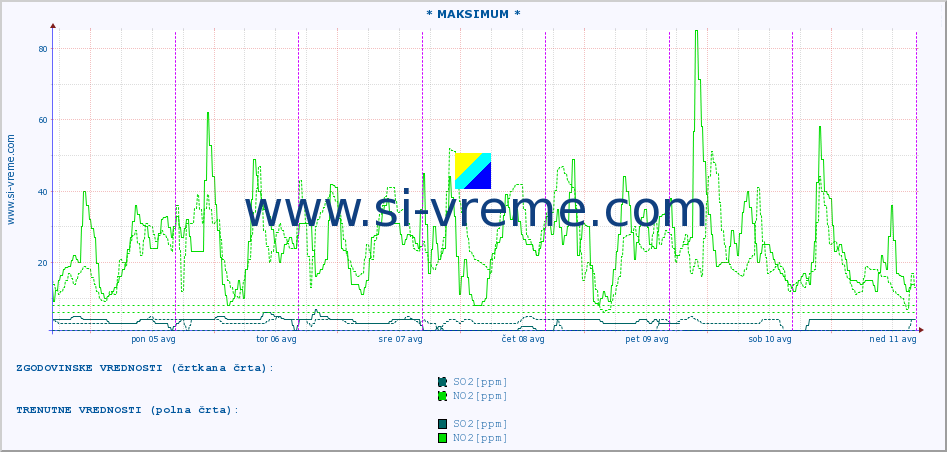 POVPREČJE :: * MAKSIMUM * :: SO2 | CO | O3 | NO2 :: zadnji teden / 30 minut.