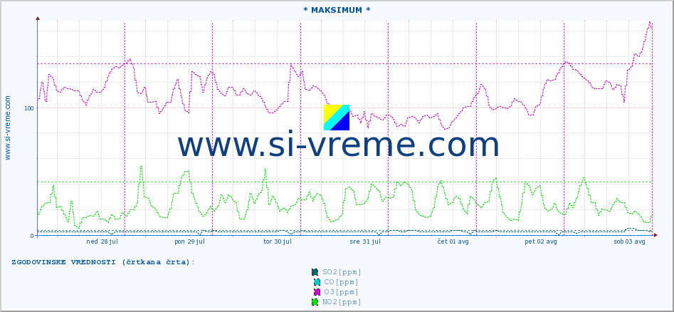 POVPREČJE :: * MAKSIMUM * :: SO2 | CO | O3 | NO2 :: zadnji teden / 30 minut.