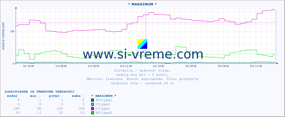 POVPREČJE :: * MAKSIMUM * :: SO2 | CO | O3 | NO2 :: zadnja dva dni / 5 minut.