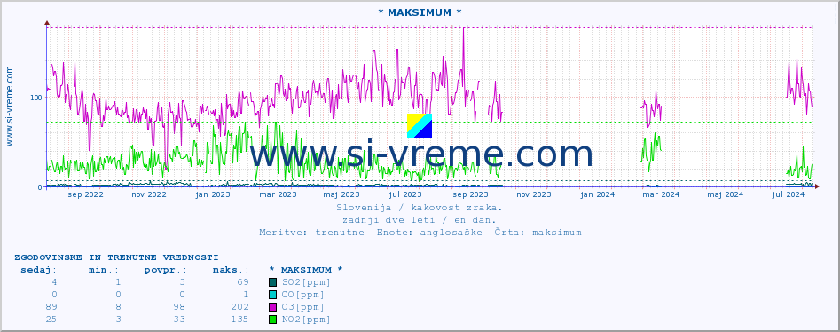 POVPREČJE :: * MAKSIMUM * :: SO2 | CO | O3 | NO2 :: zadnji dve leti / en dan.