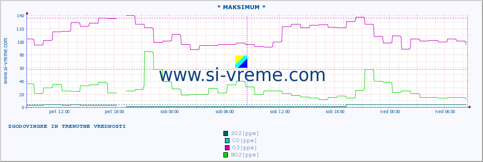 POVPREČJE :: * MAKSIMUM * :: SO2 | CO | O3 | NO2 :: zadnja dva dni / 5 minut.