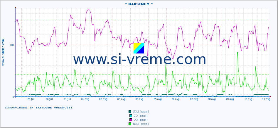 POVPREČJE :: * MAKSIMUM * :: SO2 | CO | O3 | NO2 :: zadnja dva tedna / 30 minut.