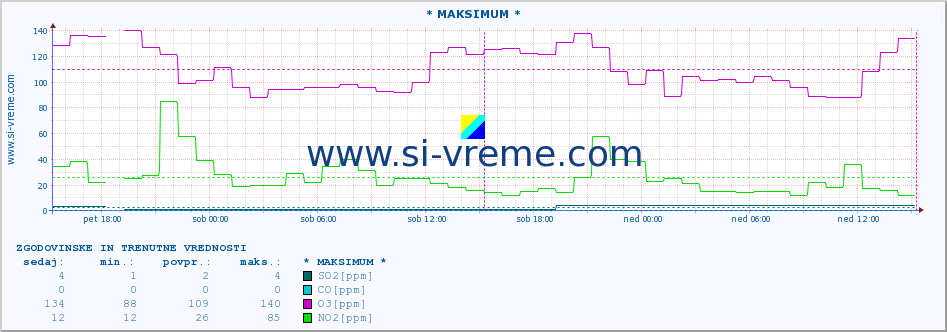 POVPREČJE :: * MAKSIMUM * :: SO2 | CO | O3 | NO2 :: zadnja dva dni / 5 minut.