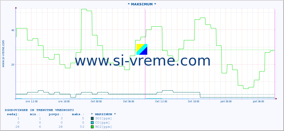 POVPREČJE :: * MAKSIMUM * :: SO2 | CO | O3 | NO2 :: zadnja dva dni / 5 minut.