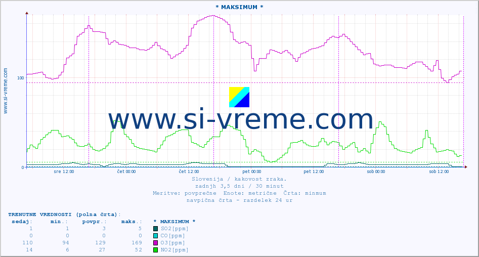 POVPREČJE :: * MAKSIMUM * :: SO2 | CO | O3 | NO2 :: zadnji teden / 30 minut.
