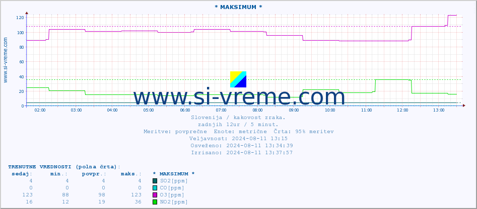 POVPREČJE :: * MAKSIMUM * :: SO2 | CO | O3 | NO2 :: zadnji dan / 5 minut.