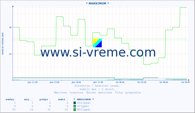 POVPREČJE :: * MAKSIMUM * :: SO2 | CO | O3 | NO2 :: zadnji dan / 5 minut.
