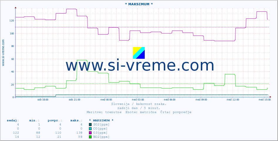 POVPREČJE :: * MAKSIMUM * :: SO2 | CO | O3 | NO2 :: zadnji dan / 5 minut.