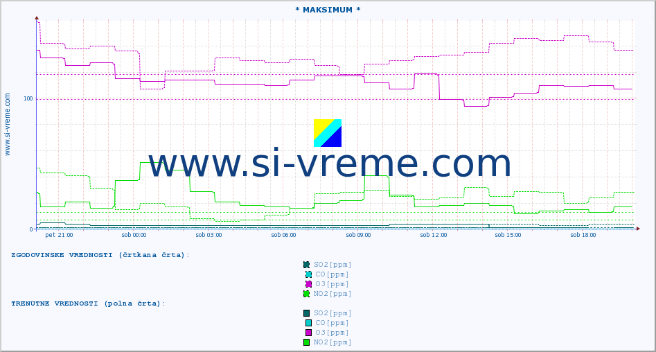 POVPREČJE :: * MAKSIMUM * :: SO2 | CO | O3 | NO2 :: zadnji dan / 5 minut.