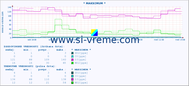 POVPREČJE :: * MAKSIMUM * :: SO2 | CO | O3 | NO2 :: zadnji dan / 5 minut.