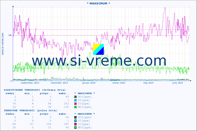 POVPREČJE :: * MAKSIMUM * :: SO2 | CO | O3 | NO2 :: zadnje leto / en dan.