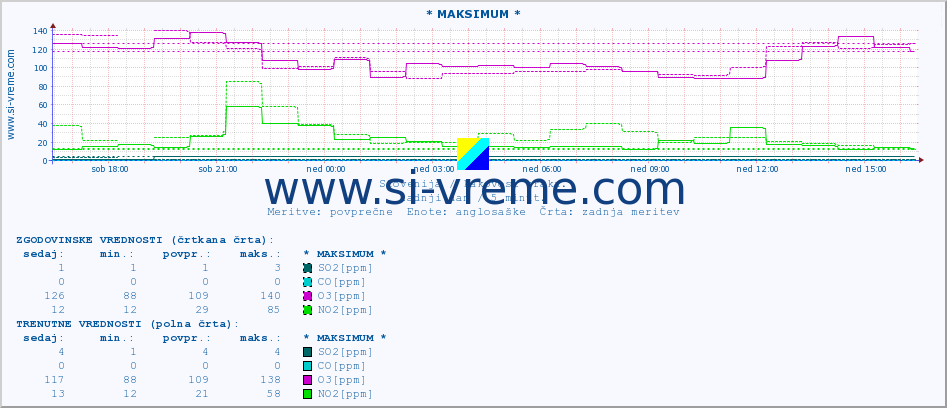 POVPREČJE :: * MAKSIMUM * :: SO2 | CO | O3 | NO2 :: zadnji dan / 5 minut.