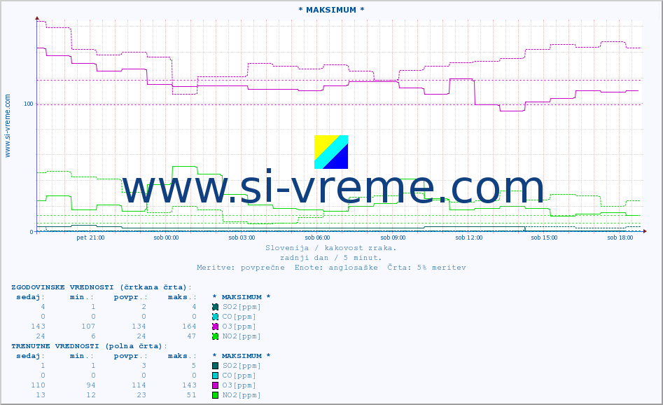 POVPREČJE :: * MAKSIMUM * :: SO2 | CO | O3 | NO2 :: zadnji dan / 5 minut.