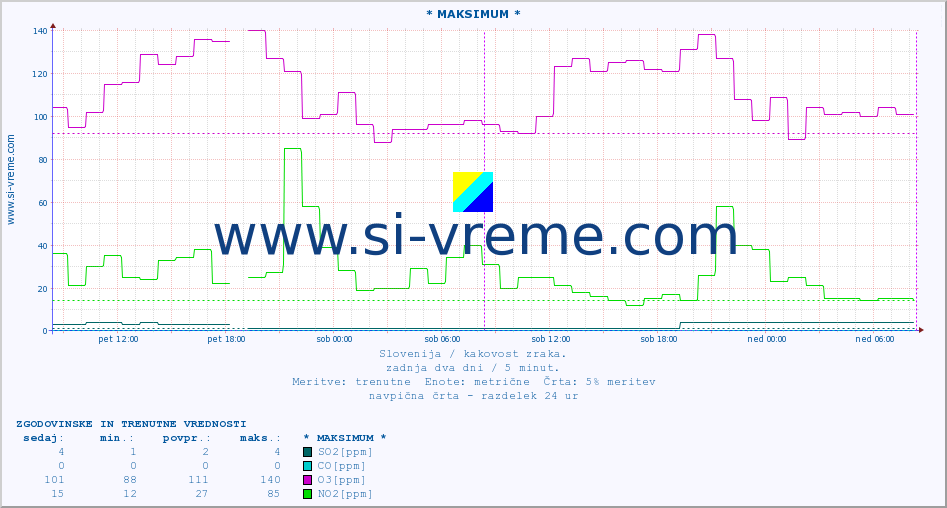 POVPREČJE :: * MAKSIMUM * :: SO2 | CO | O3 | NO2 :: zadnja dva dni / 5 minut.