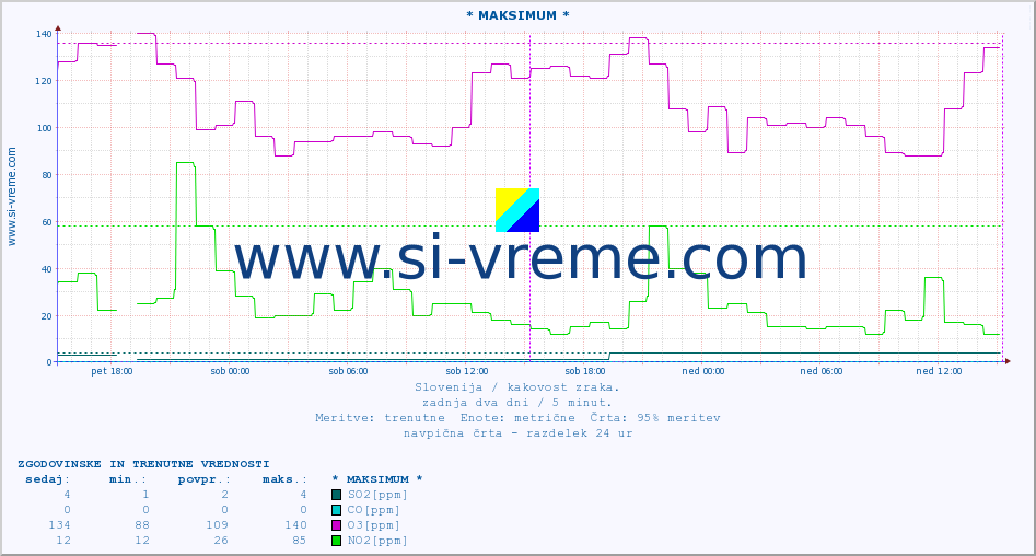 POVPREČJE :: * MAKSIMUM * :: SO2 | CO | O3 | NO2 :: zadnja dva dni / 5 minut.