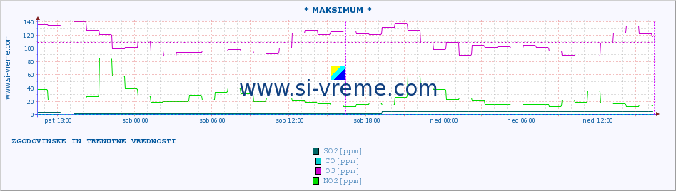 POVPREČJE :: * MAKSIMUM * :: SO2 | CO | O3 | NO2 :: zadnja dva dni / 5 minut.