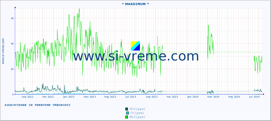 POVPREČJE :: * MAKSIMUM * :: SO2 | CO | O3 | NO2 :: zadnji dve leti / en dan.