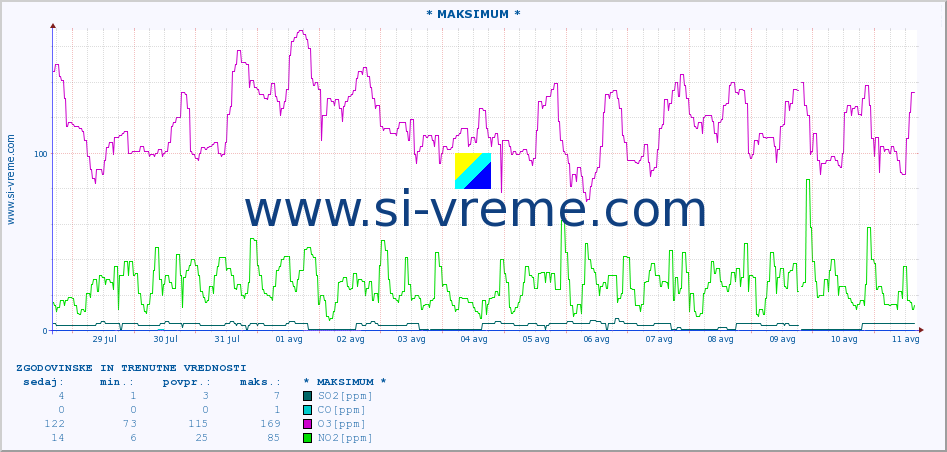 POVPREČJE :: * MAKSIMUM * :: SO2 | CO | O3 | NO2 :: zadnja dva tedna / 30 minut.