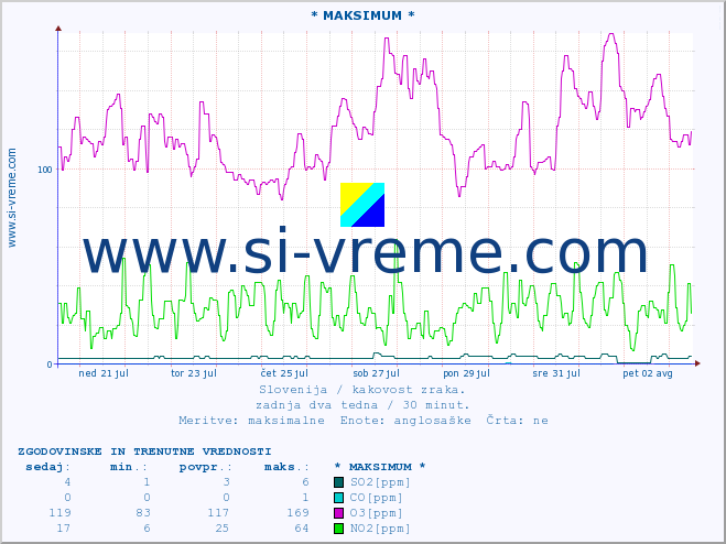 POVPREČJE :: * MAKSIMUM * :: SO2 | CO | O3 | NO2 :: zadnja dva tedna / 30 minut.