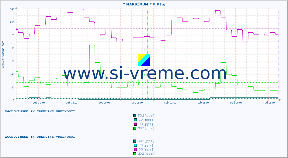 POVPREČJE :: * MAKSIMUM * & Ptuj :: SO2 | CO | O3 | NO2 :: zadnja dva dni / 5 minut.
