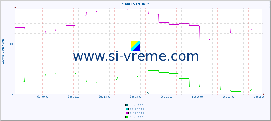 POVPREČJE :: * MAKSIMUM * :: SO2 | CO | O3 | NO2 :: zadnji dan / 5 minut.