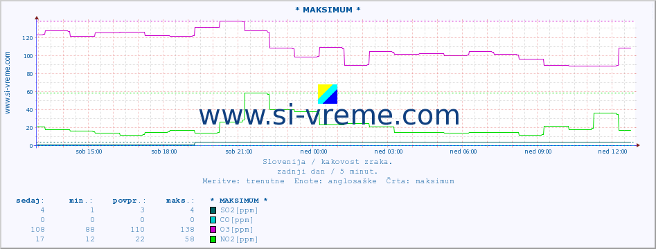 POVPREČJE :: * MAKSIMUM * :: SO2 | CO | O3 | NO2 :: zadnji dan / 5 minut.