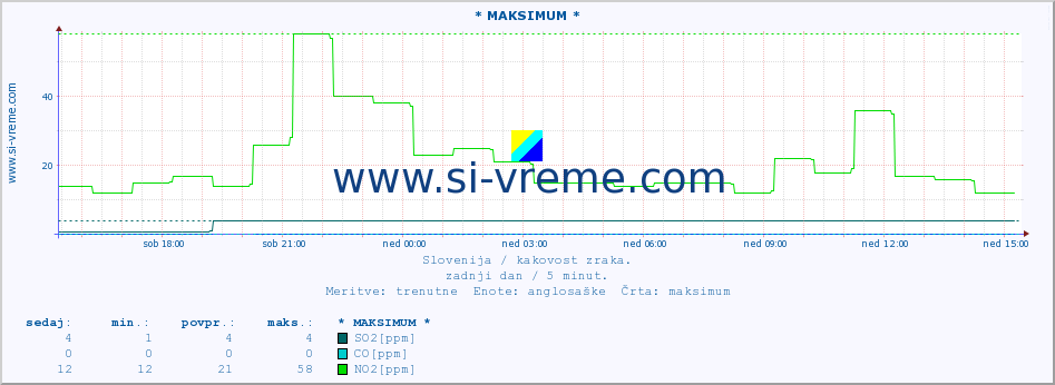 POVPREČJE :: * MAKSIMUM * :: SO2 | CO | O3 | NO2 :: zadnji dan / 5 minut.