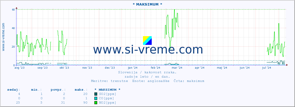 POVPREČJE :: * MAKSIMUM * :: SO2 | CO | O3 | NO2 :: zadnje leto / en dan.