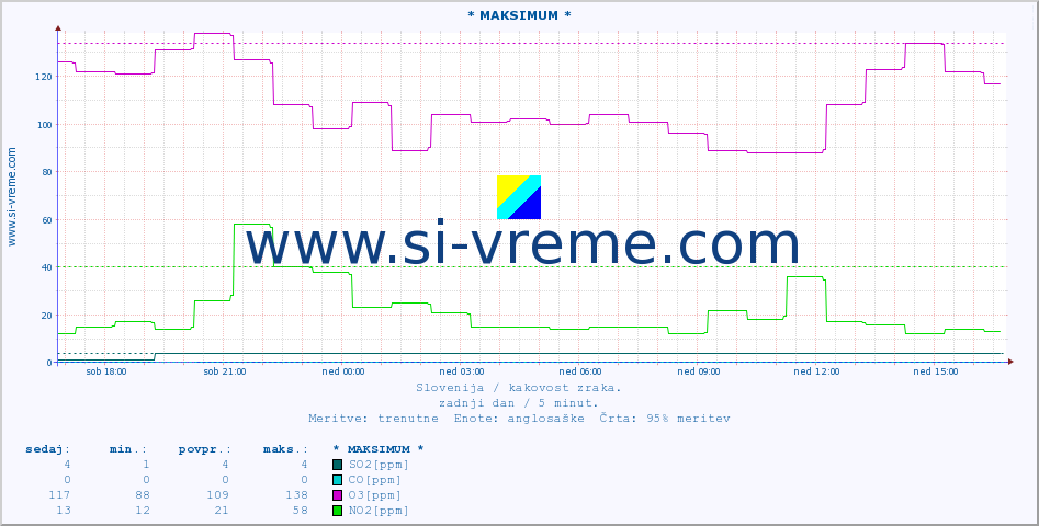 POVPREČJE :: * MAKSIMUM * :: SO2 | CO | O3 | NO2 :: zadnji dan / 5 minut.