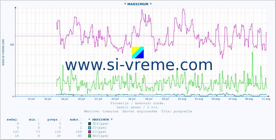 POVPREČJE :: * MAKSIMUM * :: SO2 | CO | O3 | NO2 :: zadnji mesec / 2 uri.