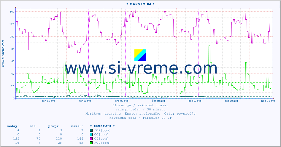 POVPREČJE :: * MAKSIMUM * :: SO2 | CO | O3 | NO2 :: zadnji teden / 30 minut.