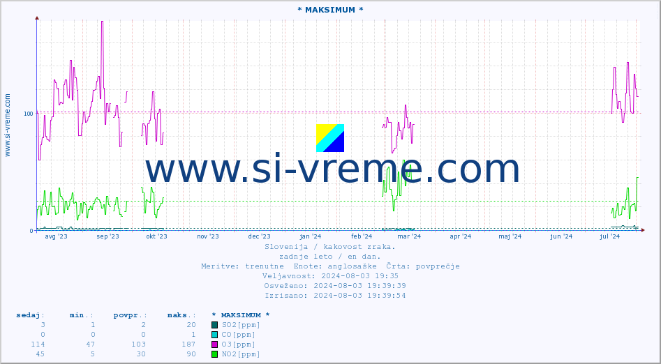 POVPREČJE :: * MAKSIMUM * :: SO2 | CO | O3 | NO2 :: zadnje leto / en dan.