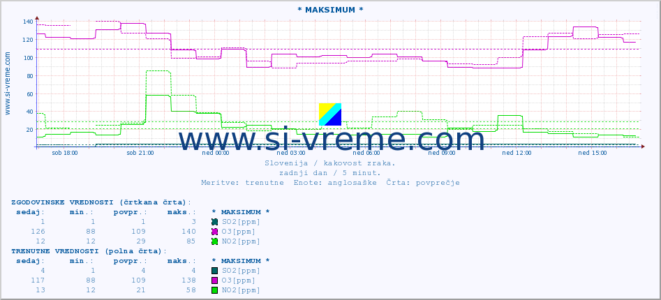 POVPREČJE :: * MAKSIMUM * :: SO2 | CO | O3 | NO2 :: zadnji dan / 5 minut.