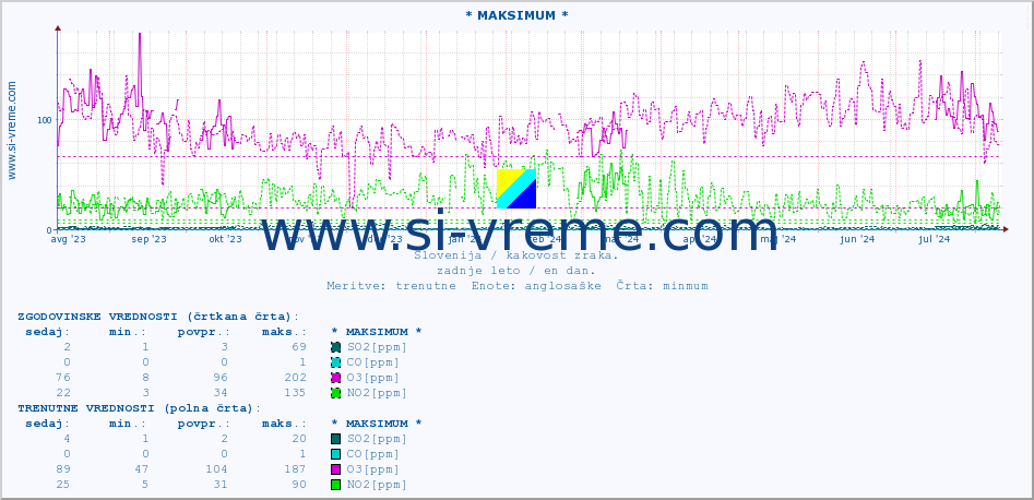 POVPREČJE :: * MAKSIMUM * :: SO2 | CO | O3 | NO2 :: zadnje leto / en dan.
