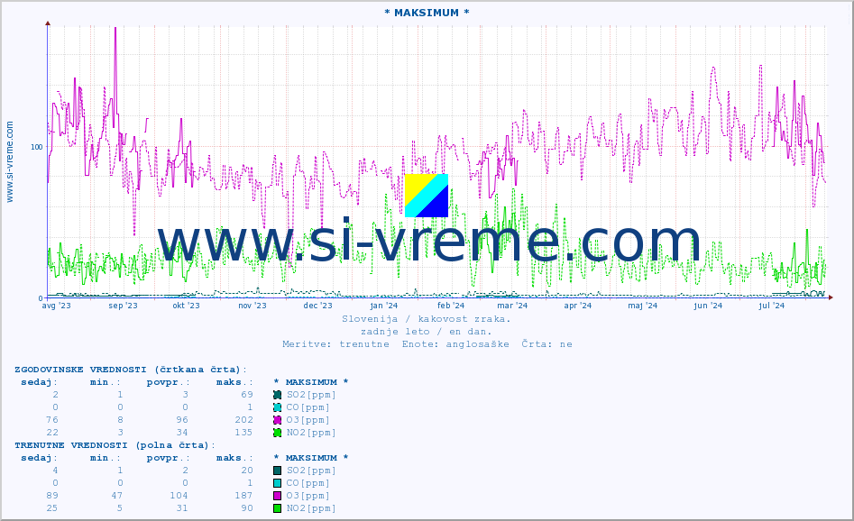POVPREČJE :: * MAKSIMUM * :: SO2 | CO | O3 | NO2 :: zadnje leto / en dan.