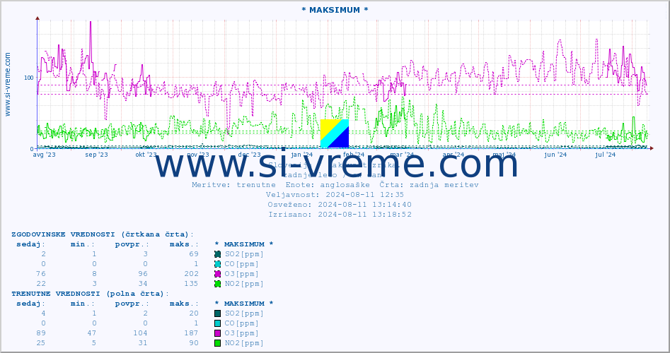 POVPREČJE :: * MAKSIMUM * :: SO2 | CO | O3 | NO2 :: zadnje leto / en dan.