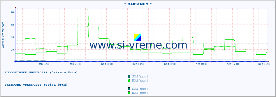 POVPREČJE :: * MAKSIMUM * :: SO2 | CO | O3 | NO2 :: zadnji dan / 5 minut.