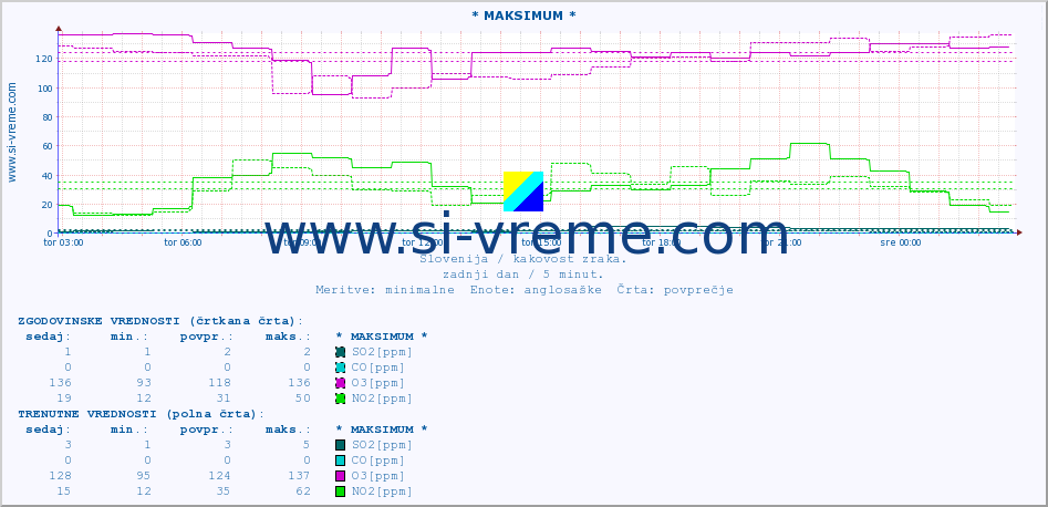 POVPREČJE :: * MAKSIMUM * :: SO2 | CO | O3 | NO2 :: zadnji dan / 5 minut.